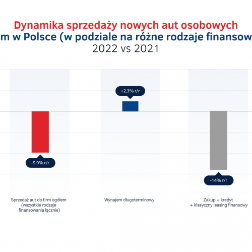 Wynajem dlugoterminowy vs konkurencyjne formy finansowania - sprzedaz aut do firm w PL w 2022.png